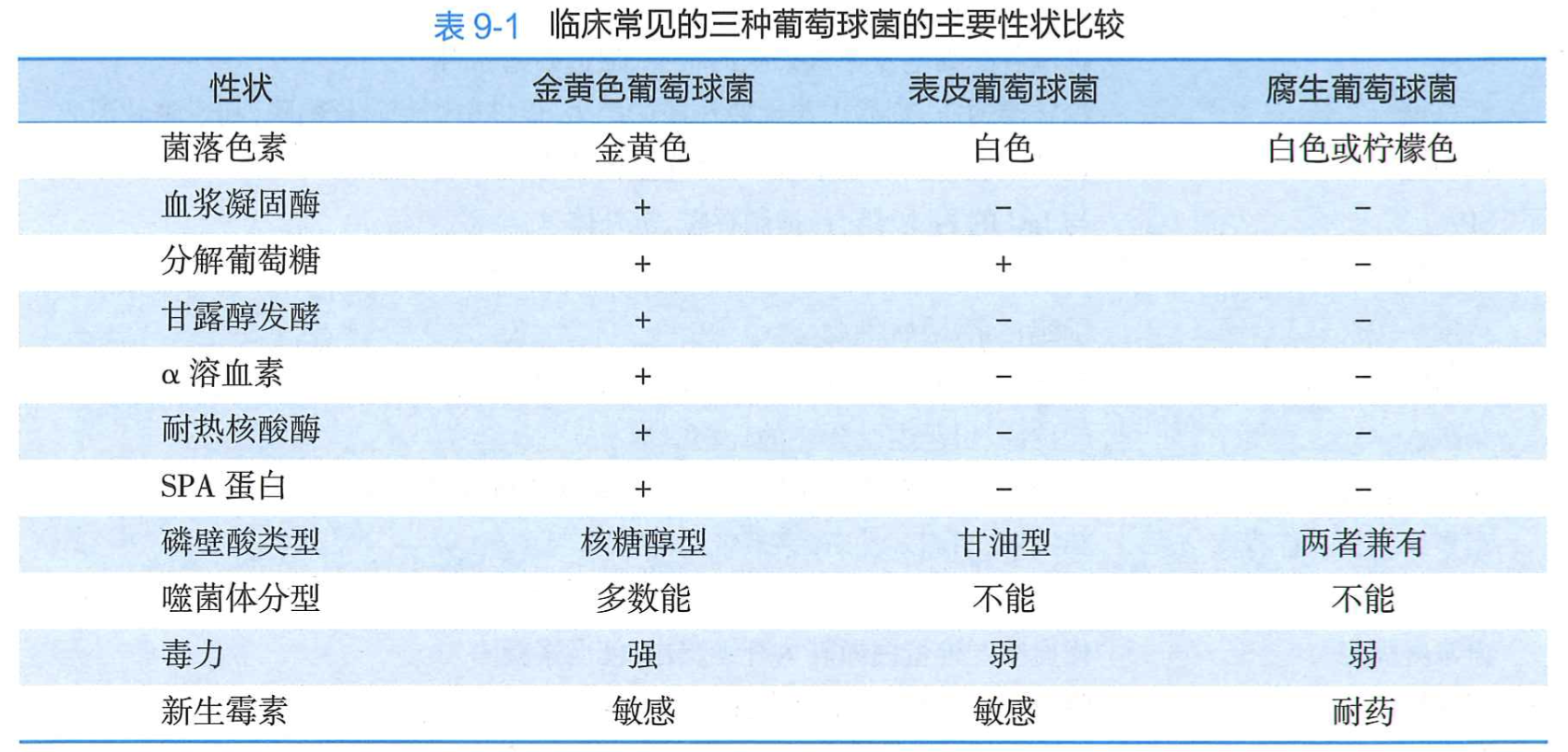 临床常见的三种葡萄球菌的主要性状比较 1.png