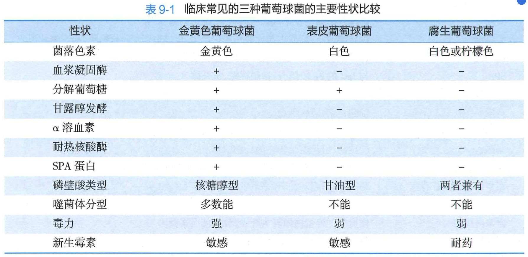 images/临床常见的三种葡萄球菌的主要性状比较.png